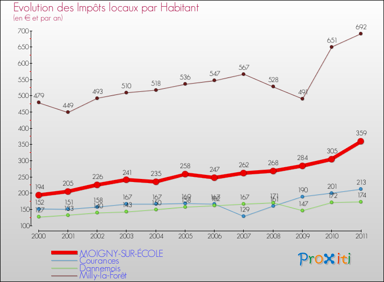 Evolution et montant des impôts locaux par Habitant pour MOIGNY-SUR-ÉCOLE et les communes proches Comparaison des impôts locaux par habitant pour MOIGNY-SUR-ÉCOLE et les communes voisines