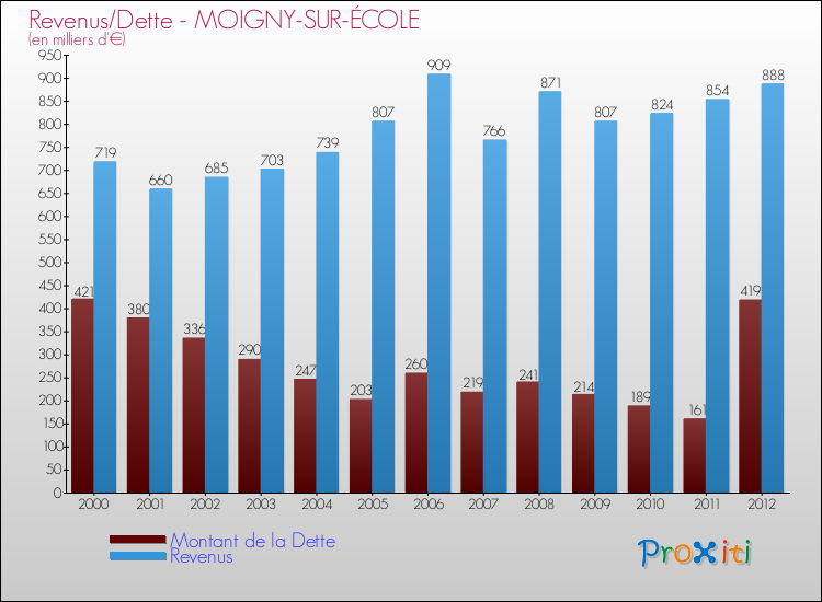 Evolution comparée de la dette et des revenus pour la commune de MOIGNY-SUR-ÉCOLE de 2000 à 2012 Comparaison de la dette et des revenus pour MOIGNY-SUR-ÉCOLE de 2000 à 2012