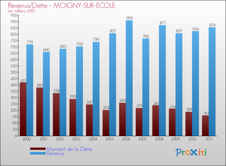 Evolution comparée de la dette et des revenus pour la commune de MOIGNY-SUR-ÉCOLE de 2000 à 2011 Comparaison de la dette et des revenus pour MOIGNY-SUR-ÉCOLE de 2000 à 2011