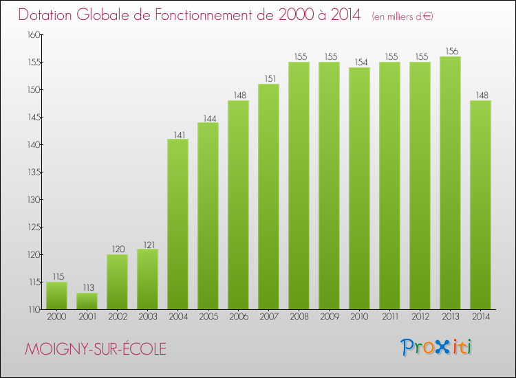 Evolution du montant de la Dotation Globale de Fonctionnement pour la commune de MOIGNY-SUR-ÉCOLE de 2000 à 2014 Evolution du montant de la Dotation Globale de Fonctionnement pour MOIGNY-SUR-ÉCOLE de 2000 à 2014
