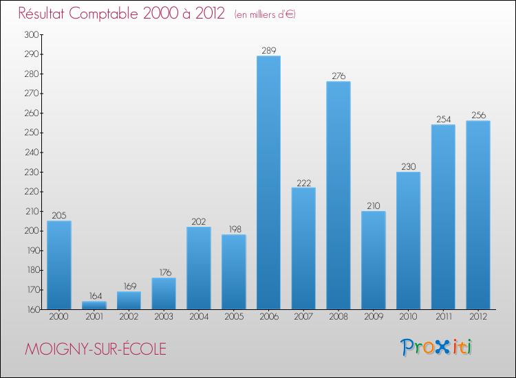 Evolution du résultat comptable pour la commune de MOIGNY-SUR-ÉCOLE de 2000 à 2012 Evolution du résultat comptable pour MOIGNY-SUR-ÉCOLE de 2000 à 2012