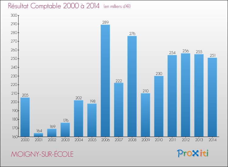 Evolution du résultat comptable pour la commune de MOIGNY-SUR-ÉCOLE de 2000 à 2014 Evolution du résultat comptable pour MOIGNY-SUR-ÉCOLE de 2000 à 2014