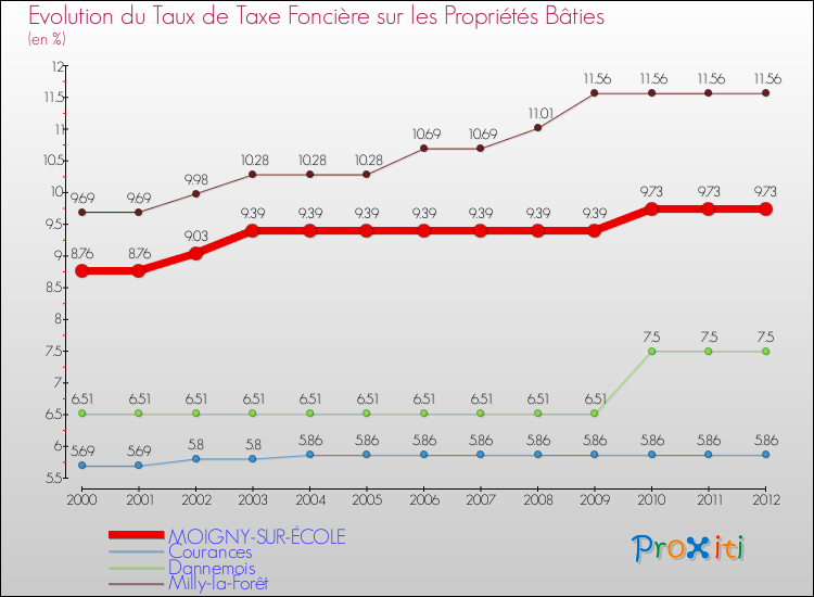 Evolution du taux de la taxe foncière sur le bati pour MOIGNY-SUR-ÉCOLE et les communes proches de 2000 à 2012 Comparaison des taux de taxe foncière sur le bati pour MOIGNY-SUR-ÉCOLE et les communes voisines de 2000 à 2012
