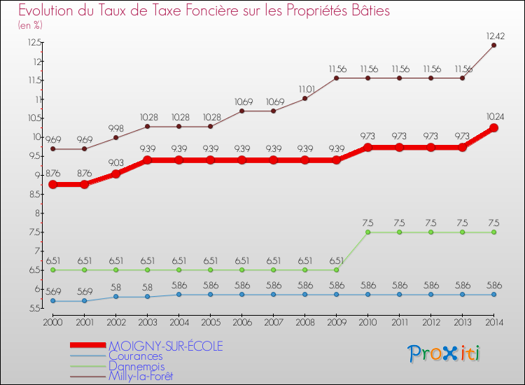 Evolution du taux de la taxe foncière sur le bati pour MOIGNY-SUR-ÉCOLE et les communes proches de 2000 à 2014 Comparaison des taux de taxe foncière sur le bati pour MOIGNY-SUR-ÉCOLE et les communes voisines de 2000 à 2014
