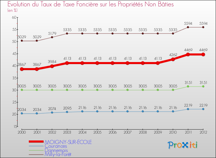Evolution du taux de la taxe foncière sur les immeubles et terrains non batis pour MOIGNY-SUR-ÉCOLE et les communes proches de 2000 à 2012 Comparaison des taux de la taxe foncière sur les immeubles et terrains non batis pour MOIGNY-SUR-ÉCOLE et les communes voisines de 2000 à 2012