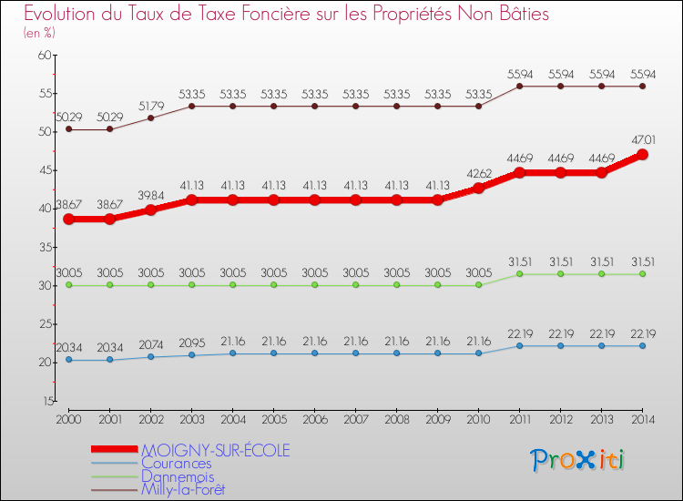 Evolution du taux de la taxe foncière sur les immeubles et terrains non batis pour MOIGNY-SUR-ÉCOLE et les communes proches de 2000 à 2014 Comparaison des taux de la taxe foncière sur les immeubles et terrains non batis pour MOIGNY-SUR-ÉCOLE et les communes voisines de 2000 à 2014