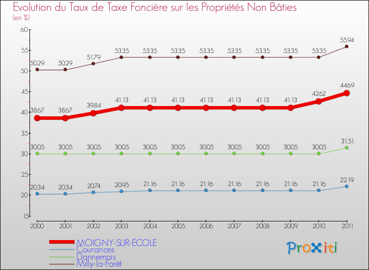 Evolution du taux de la taxe foncière sur les immeubles et terrains non batis pour MOIGNY-SUR-ÉCOLE et les communes proches Comparaison des taux de la taxe foncière sur les immeubles et terrains non batis pour MOIGNY-SUR-ÉCOLE et les communes voisines