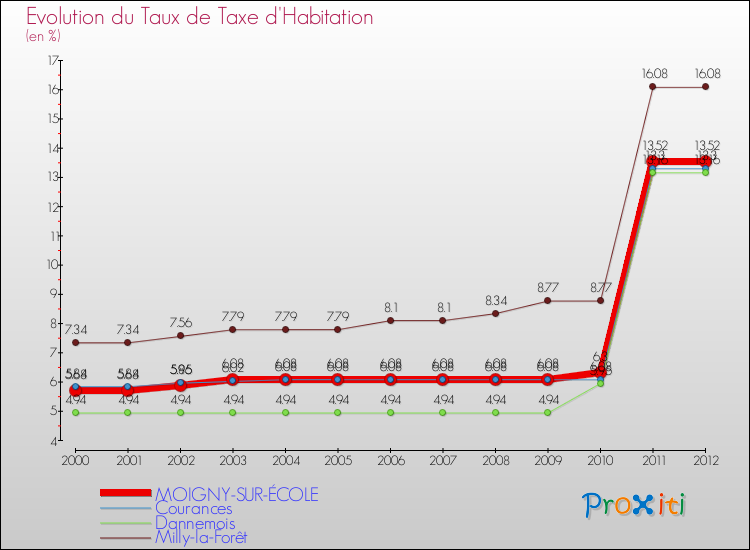 Evolution du taux de la taxe d'habitation pour MOIGNY-SUR-ÉCOLE et les communes proches Comparaison des taux de la taxe d'habitation pour MOIGNY-SUR-ÉCOLE et les communes voisines