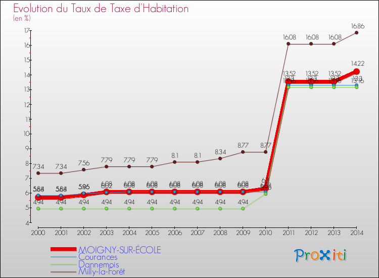 Evolution du taux de la taxe d'habitation pour MOIGNY-SUR-ÉCOLE et les communes proches de 2000 à 2014 Comparaison des taux de la taxe d'habitation pour MOIGNY-SUR-ÉCOLE et les communes voisines de 2000 à 2014