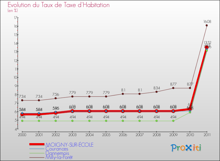Evolution du taux de la taxe d'habitation pour MOIGNY-SUR-ÉCOLE et les communes proches Comparaison des taux de la taxe d'habitation pour MOIGNY-SUR-ÉCOLE et les communes voisines