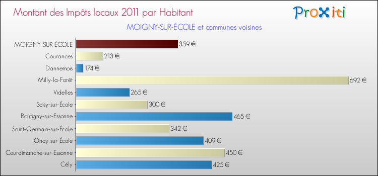 Montant des impôts locaux par Habitant pour MOIGNY-SUR-ÉCOLE et les communes proches Comparaison des impôts locaux par habitant pour MOIGNY-SUR-ÉCOLE et les communes voisines