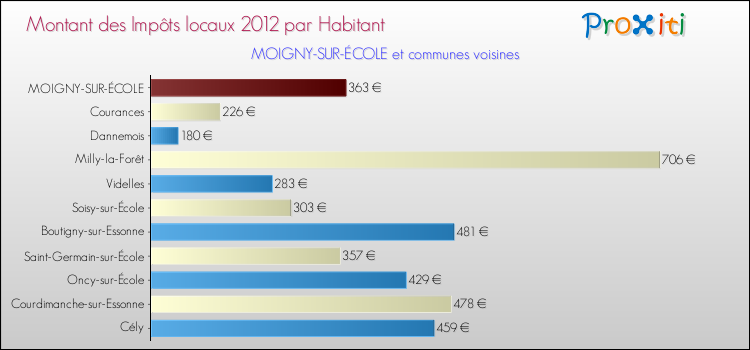 Montant des impôts locaux par Habitant pour MOIGNY-SUR-ÉCOLE et les communes proches Comparaison des impôts locaux par habitant pour MOIGNY-SUR-ÉCOLE et les communes voisines