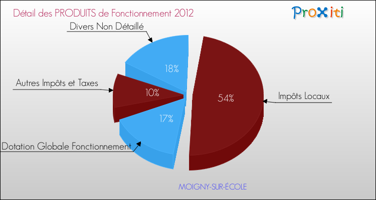 Décomposition du Budget de Fonctionnement 2012 de la commune de MOIGNY-SUR-ÉCOLE Budget de Fonctionnement 2012 pour la commune de MOIGNY-SUR-ÉCOLE