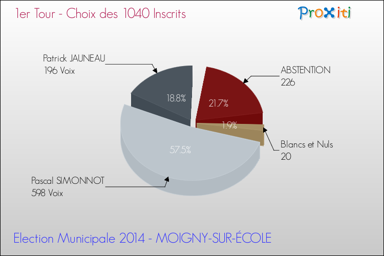 Résultats par rapport aux inscrits au 1er Tour des Elections Municipales 2014 de la commune de MOIGNY-SUR-ÉCOLE Elections Municipales 2014 - Résultats par rapport aux inscrits au 1er Tour pour la commune de MOIGNY-SUR-ÉCOLE