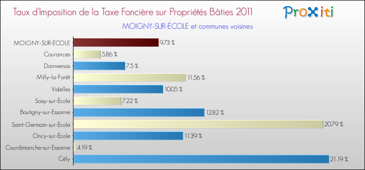 Taux d'imposition de la taxe foncière sur le bati 2011 pour MOIGNY-SUR-ÉCOLE et les communes proches Comparaison des taux d'imposition de la taxe foncière sur le bati 2011 pour MOIGNY-SUR-ÉCOLE et les communes voisines