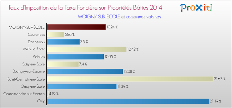 Taux d'imposition de la taxe foncière sur le bati 2014 pour MOIGNY-SUR-ÉCOLE et les communes proches Comparaison des taux d'imposition de la taxe foncière sur le bati 2014 pour MOIGNY-SUR-ÉCOLE et les communes voisines