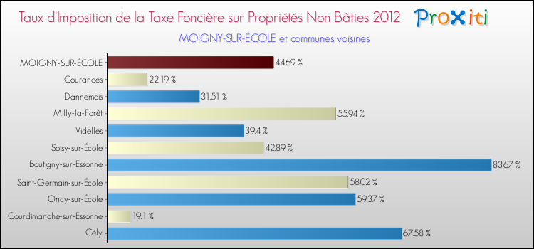 Taux d'imposition de la taxe foncière sur les immeubles et terrains non batis 2012 pour MOIGNY-SUR-ÉCOLE et les communes proches Comparaison des taux d'imposition de la taxe foncière sur les immeubles et terrains non batis 2012 pour MOIGNY-SUR-ÉCOLE et les communes voisines