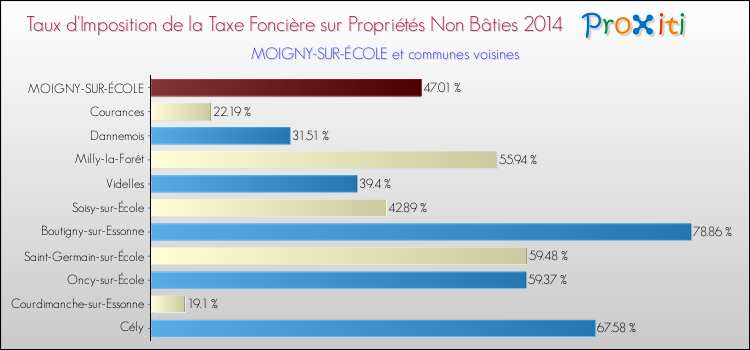 Taux d'imposition de la taxe foncière sur les immeubles et terrains non batis 2014 pour MOIGNY-SUR-ÉCOLE et les communes proches Comparaison des taux d'imposition de la taxe foncière sur les immeubles et terrains non batis 2014 pour MOIGNY-SUR-ÉCOLE et les communes voisines