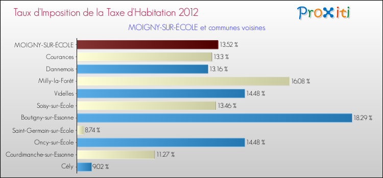 Taux d'imposition de la taxe d'habitation 2012 pour MOIGNY-SUR-ÉCOLE et les communes proches Comparaison des taux d'imposition de la taxe d'habitation 2012 pour MOIGNY-SUR-ÉCOLE et les communes voisines