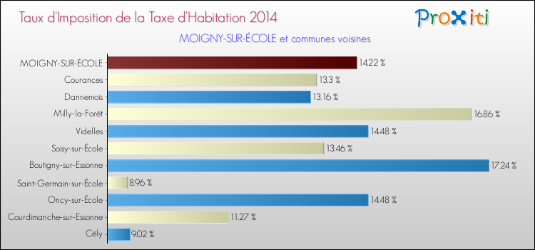 Taux d'imposition de la taxe d'habitation 2014 pour MOIGNY-SUR-ÉCOLE et les communes proches Comparaison des taux d'imposition de la taxe d'habitation 2014 pour MOIGNY-SUR-ÉCOLE et les communes voisines