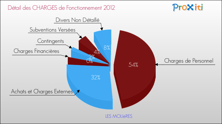 Décomposition des Charges de Fonctionnement 2012 de la commune de LES MOLIèRES Charges de Fonctionnement 2012 pour la commune de LES MOLIèRES