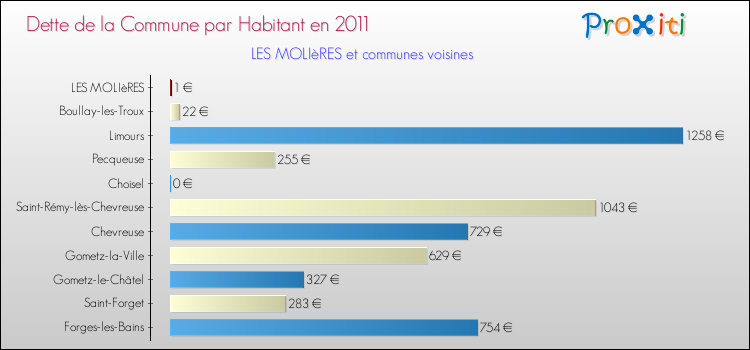 Dette par habitant de la commune en 2011 pour LES MOLIèRES et les communes proches Comparaison de la dette par habitant de la commune en 2011 pour LES MOLIèRES et les communes voisines