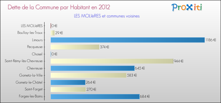 Dette par habitant de la commune en 2012 pour LES MOLIèRES et les communes proches Comparaison de la dette par habitant de la commune en 2012 pour LES MOLIèRES et les communes voisines