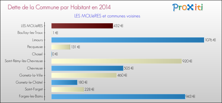 Dette par habitant de la commune en 2014 pour LES MOLIèRES et les communes proches Comparaison de la dette par habitant de la commune en 2014 pour LES MOLIèRES et les communes voisines