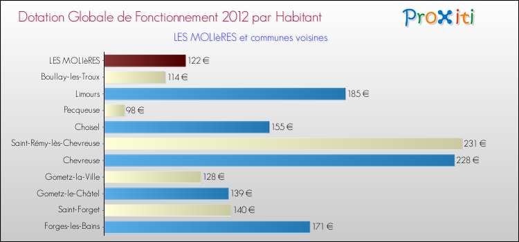 Montant des dotations globales de fonctionnement DGF par Habitant pour LES MOLIèRES et les communes proches Comparaison des des dotations globales de fonctionnement DGF par habitant pour LES MOLIèRES et les communes voisines