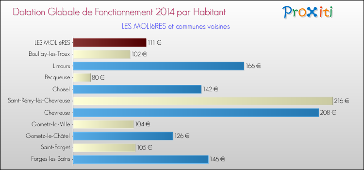 Montant des dotations globales de fonctionnement DGF par Habitant pour LES MOLIèRES et les communes proches en 2014. Comparaison des des dotations globales de fonctionnement DGF par habitant pour LES MOLIèRES et les communes voisines en 2014.