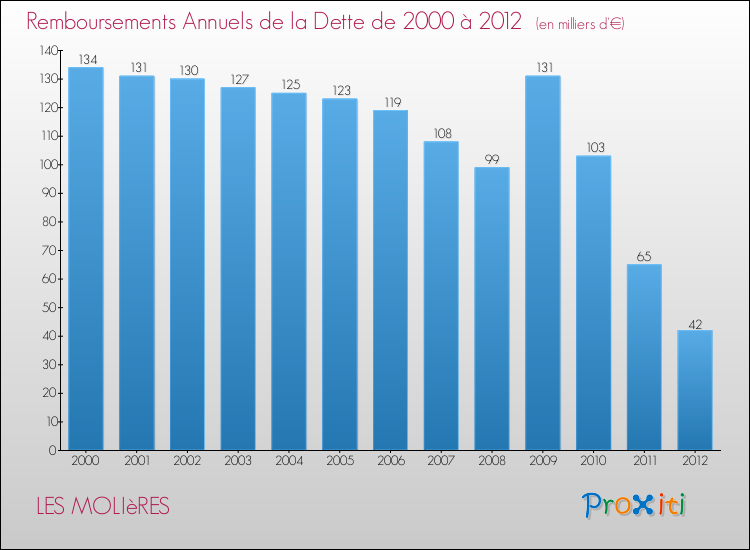 Evolution de l'annuité de la dette pour la commune de LES MOLIèRES de 2000 à 2012 Annuités de la dette pour LES MOLIèRES de 2000 à 2012