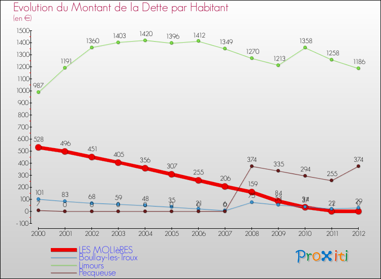Evolution de la dette par habitant pour la commune de LES MOLIèRES et les communes proches de 2000 à 2012 Comparaison de la dette par habitant pour LES MOLIèRES et les communes voisines de 2000 à 2012