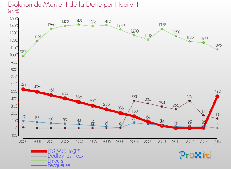 Evolution de la dette par habitant pour la commune de LES MOLIèRES et les communes proches de 2000 à 2014 Comparaison de la dette par habitant pour LES MOLIèRES et les communes voisines de 2000 à 2014