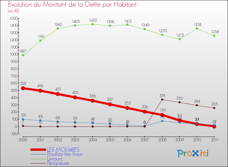 Evolution de la dette par habitant pour la commune de LES MOLIèRES et les communes proches Comparaison de la dette par habitant pour LES MOLIèRES et les communes voisines