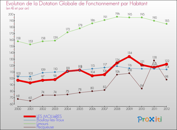 Evolution et montant de la dotation globale de fonctionnement par Habitant pour LES MOLIèRES et les communes proches Comparaison des dotations globales de fonctionnement par habitant pour LES MOLIèRES et les communes voisines