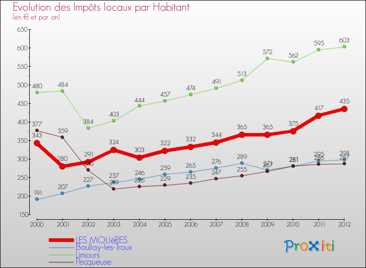 Evolution et montant des impôts locaux par Habitant pour LES MOLIèRES et les communes proches Comparaison des impôts locaux par habitant pour LES MOLIèRES et les communes voisines