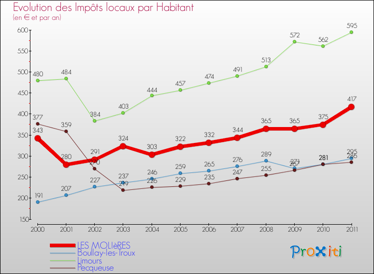 Evolution et montant des impôts locaux par Habitant pour LES MOLIèRES et les communes proches Comparaison des impôts locaux par habitant pour LES MOLIèRES et les communes voisines