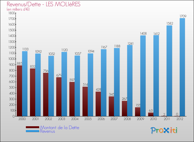 Evolution comparée de la dette et des revenus pour la commune de LES MOLIèRES de 2000 à 2012 Comparaison de la dette et des revenus pour LES MOLIèRES de 2000 à 2012