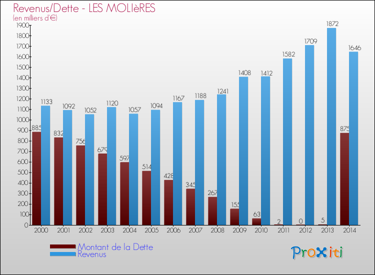 Evolution comparée de la dette et des revenus pour la commune de LES MOLIèRES de 2000 à 2014 Comparaison de la dette et des revenus pour LES MOLIèRES de 2000 à 2014