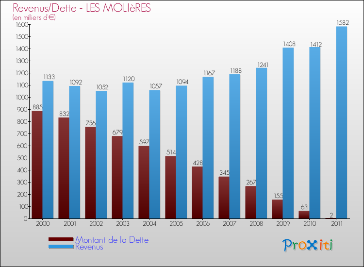 Evolution comparée de la dette et des revenus pour la commune de LES MOLIèRES de 2000 à 2011 Comparaison de la dette et des revenus pour LES MOLIèRES de 2000 à 2011