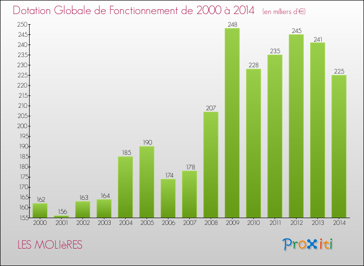 Evolution du montant de la Dotation Globale de Fonctionnement pour la commune de LES MOLIèRES de 2000 à 2014 Evolution du montant de la Dotation Globale de Fonctionnement pour LES MOLIèRES de 2000 à 2014