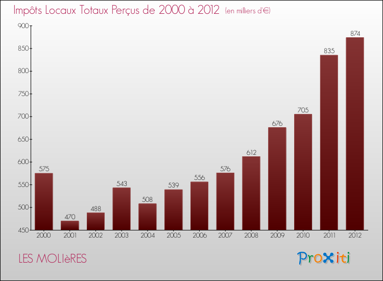Evolution des Impôts Locaux pour la commune de LES MOLIèRES de 2000 à 2012 Evolution des Impôts Locaux pour LES MOLIèRES de 2000 à 2012