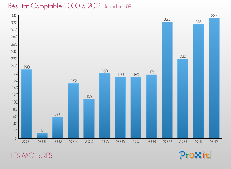 Evolution du résultat comptable pour la commune de LES MOLIèRES de 2000 à 2012 Evolution du résultat comptable pour LES MOLIèRES de 2000 à 2012