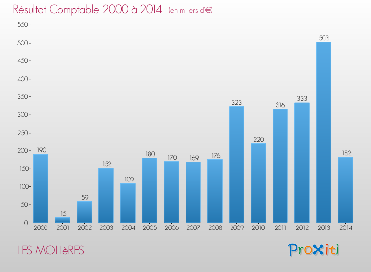 Evolution du résultat comptable pour la commune de LES MOLIèRES de 2000 à 2014 Evolution du résultat comptable pour LES MOLIèRES de 2000 à 2014