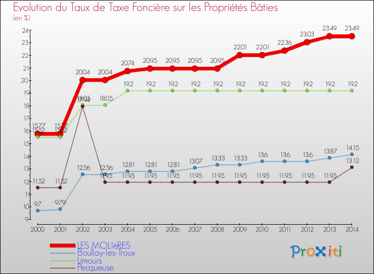 Evolution du taux de la taxe foncière sur le bati pour LES MOLIèRES et les communes proches de 2000 à 2014 Comparaison des taux de taxe foncière sur le bati pour LES MOLIèRES et les communes voisines de 2000 à 2014