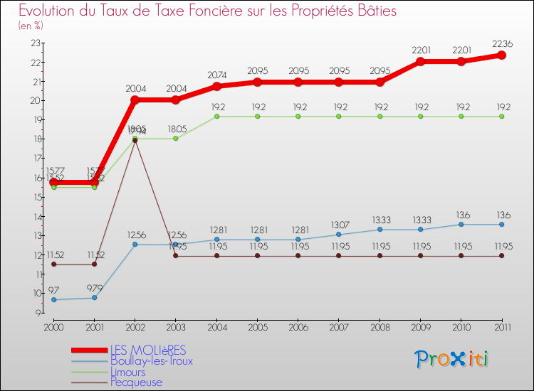 Evolution du taux de la taxe foncière sur le bati pour LES MOLIèRES et les communes proches Comparaison des taux de taxe foncière sur le bati pour LES MOLIèRES et les communes voisines