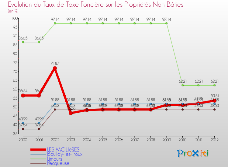 Evolution du taux de la taxe foncière sur les immeubles et terrains non batis pour LES MOLIèRES et les communes proches de 2000 à 2012 Comparaison des taux de la taxe foncière sur les immeubles et terrains non batis pour LES MOLIèRES et les communes voisines de 2000 à 2012