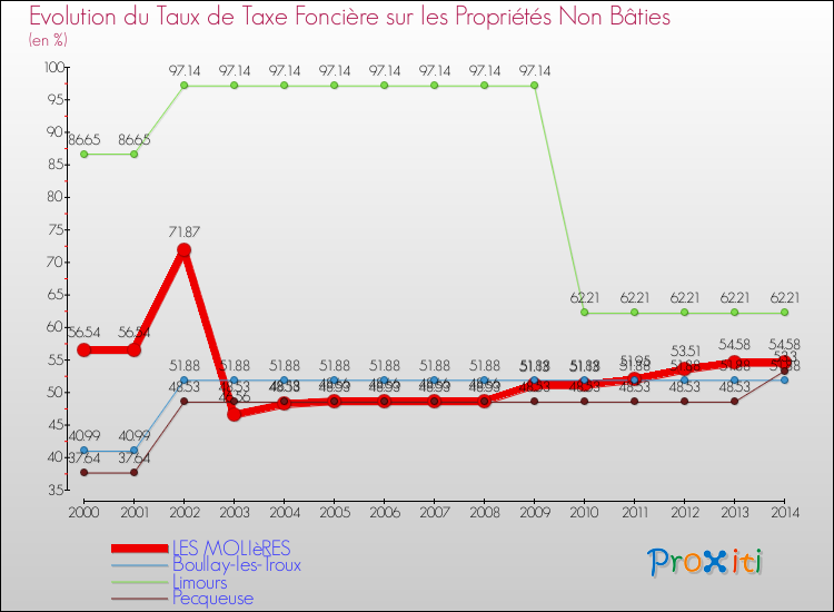 Evolution du taux de la taxe foncière sur les immeubles et terrains non batis pour LES MOLIèRES et les communes proches de 2000 à 2014 Comparaison des taux de la taxe foncière sur les immeubles et terrains non batis pour LES MOLIèRES et les communes voisines de 2000 à 2014
