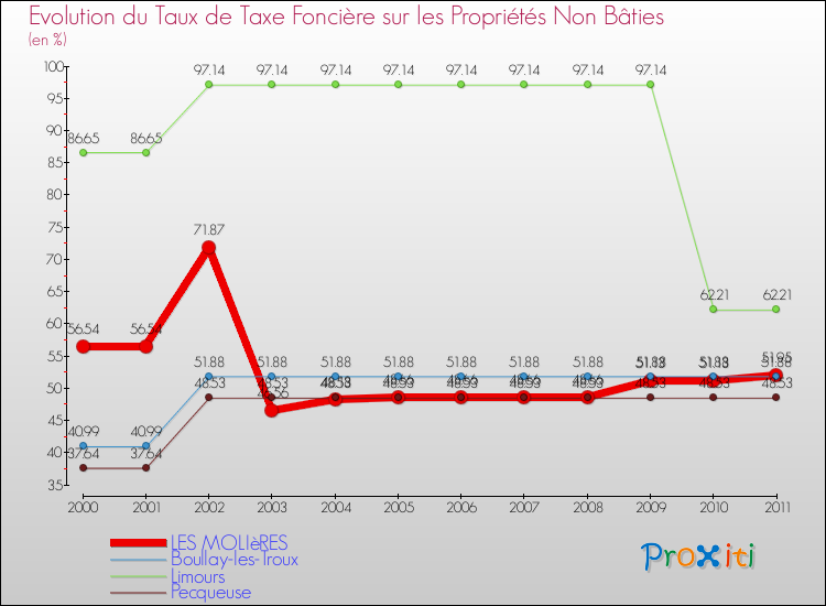 Evolution du taux de la taxe foncière sur les immeubles et terrains non batis pour LES MOLIèRES et les communes proches Comparaison des taux de la taxe foncière sur les immeubles et terrains non batis pour LES MOLIèRES et les communes voisines