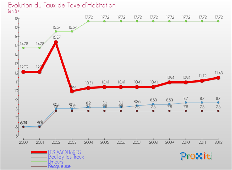 Evolution du taux de la taxe d'habitation pour LES MOLIèRES et les communes proches Comparaison des taux de la taxe d'habitation pour LES MOLIèRES et les communes voisines